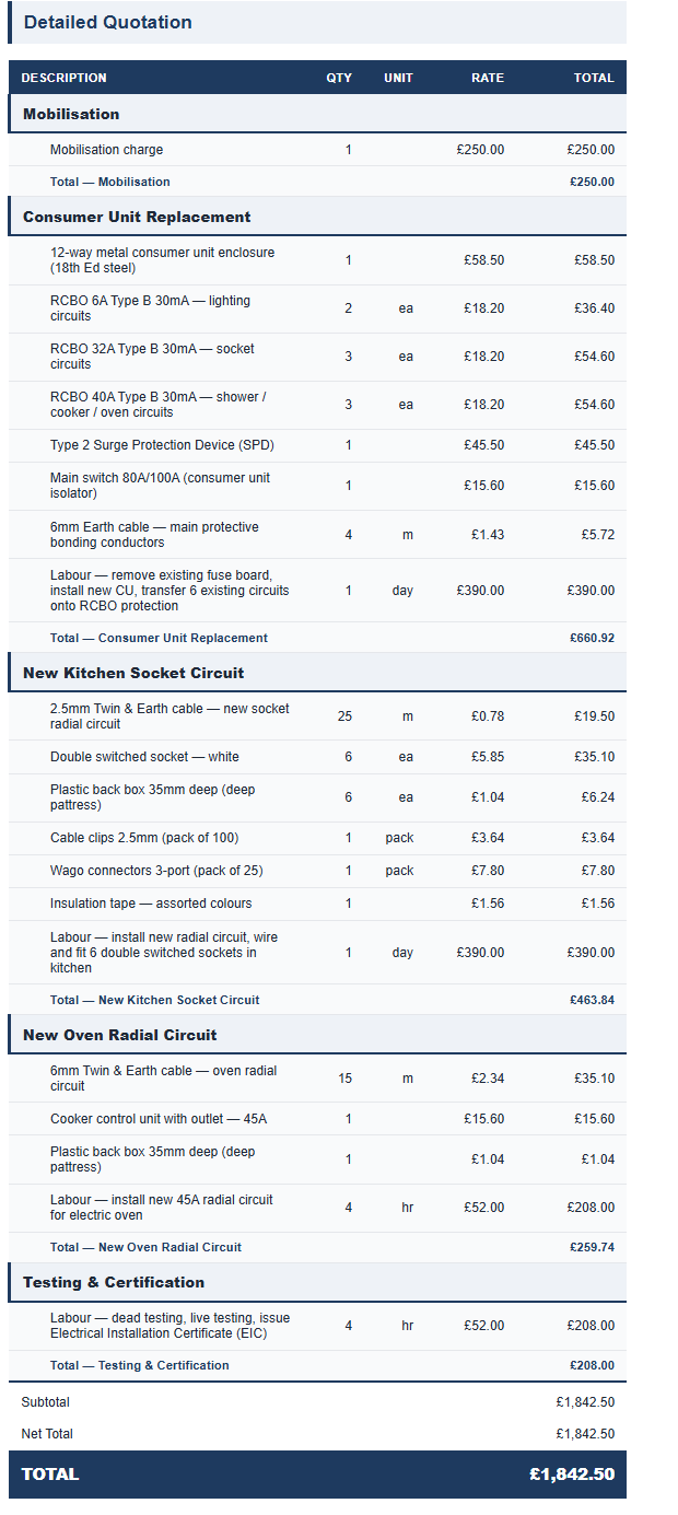 A real, customer-ready Tibr quote for a consumer unit upgrade — itemised sections for mobilisation, the new 18th-edition board, kitchen socket and oven radial circuits, and testing & certification, totalling £1,842.50 excl. VAT